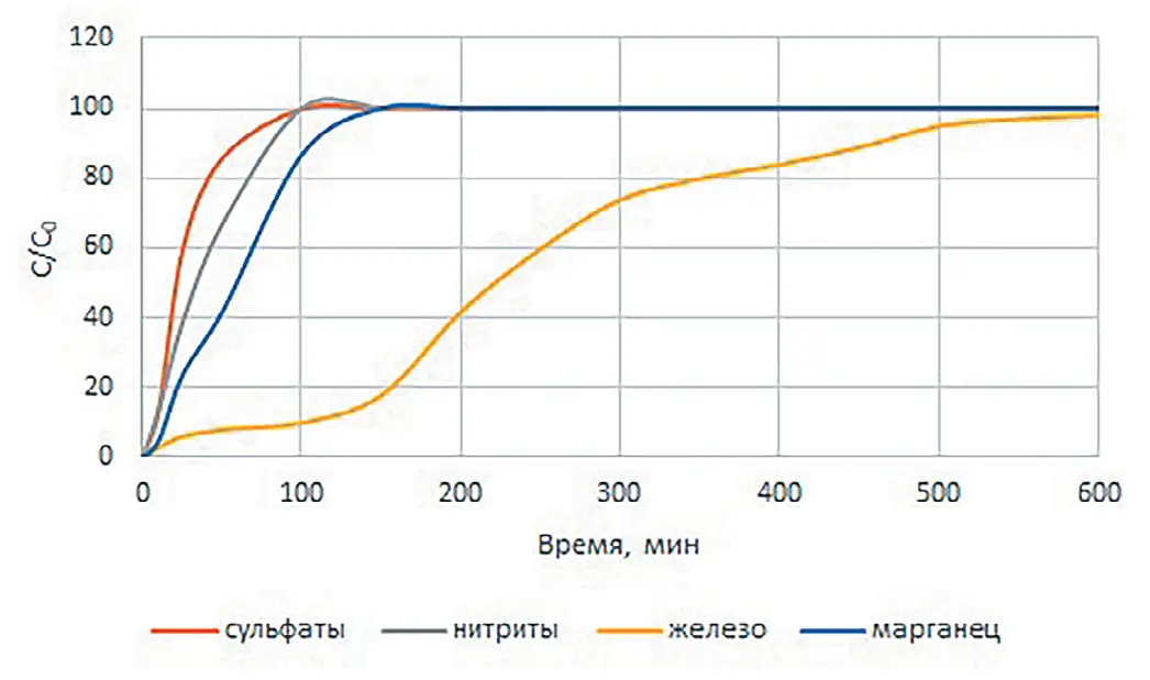 Рис. 1 Выходные кривые динамики  адсорбции ионов  из модельной смеси  на сорбенте Пуролат-стандарт Fig. 1 Elution curves of the ion  adsorption dynamics  from a model mixture using  the Purolate-standard sorbing  agent