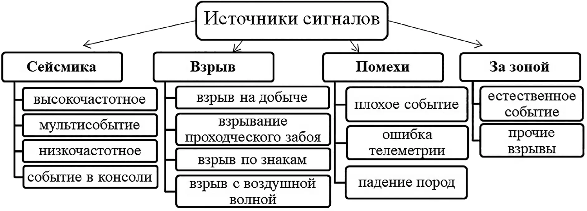 Рис. 4 Классификация источников сейсмических сигналов на подземных рудниках Кировского филиала АО «Апатит» Fig. 4 Classification of seismic signal sources in underground mines of the Kirovsk Branch of JSC «Apatit»