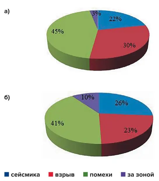 Рис. 7 Диаграмма распределения событий по классификации источников сейсмических сигналов на подземных рудниках Кировского филиала АО «Апатит»: а – Кировском; б – Расвумчоррском