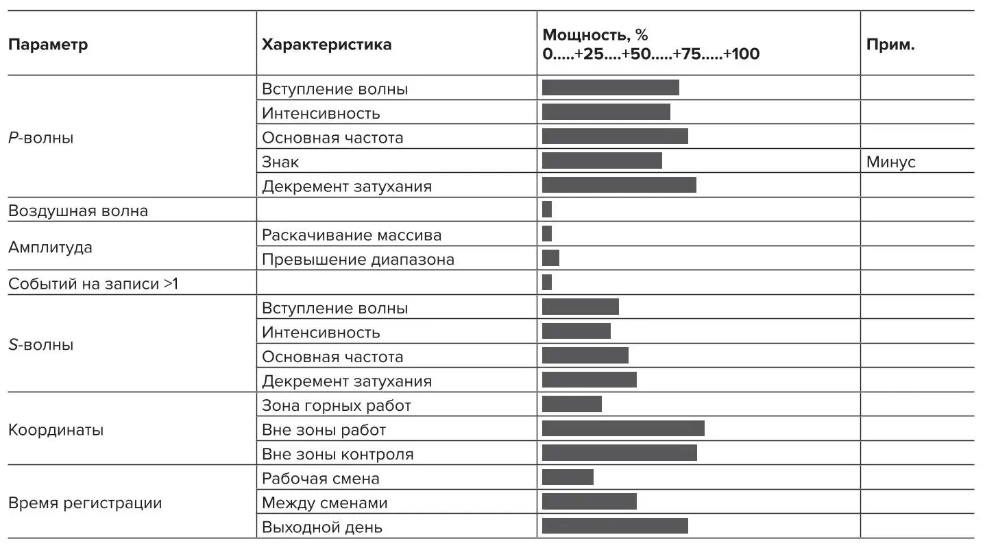 Таблица 1 Пример карточки высокочастотного сейсмического события Table 1 An example of a high-frequency seismic event card