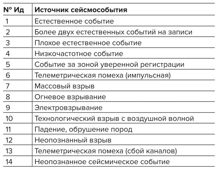 Таблица 2 Идентификаторы сейсмических событий, используемые в АСКСМ до 2011 г. Table 2 Seismic event identifiers that were used in the ASKSM until 2011