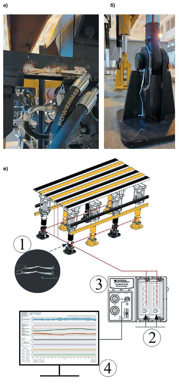 Рис. 2&nbsp;Размещение СТП&nbsp;и измерение НДС&nbsp;в контрольных зонах&nbsp;элементов металлоконструкций&nbsp;ГП МШК:&nbsp;а – размещение СТП&nbsp;на поперечных балках верхняков ГП МШК;&nbsp;б – размещение СТП&nbsp;на опорах ГП МШК;&nbsp;в – обобщенняая структурная&nbsp;схема АПК регистрации&nbsp;касания опор