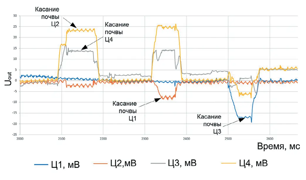 Рис. 3 Графики значений сигнала  СТП, характеризующие  изменения НДС опор ГП МШК  при касании с почвой Fig. 3 Graphs of the RST signal  values characterizing the  stress-and-strain state of the  WRSP legs upon ground  contact
