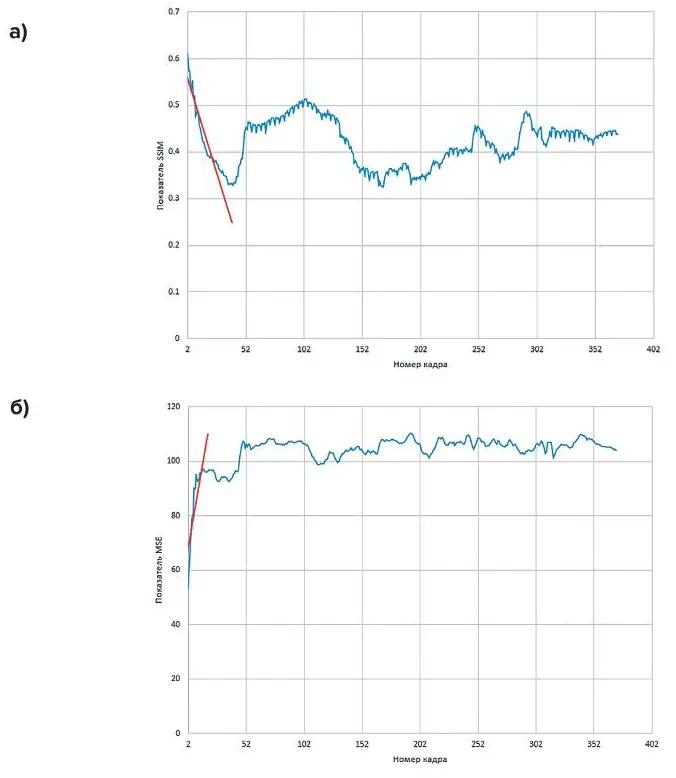 Рис. 2 Сравнение распределения  значения SSIM и MSE  при сравнении 1 кадра со всем  видеопотоком  (кадры 2–360) Fig. 2 A comparison of the SSIM and  MSE values distribution  when comparing the 1st frame  with the entire video  sequence (frames 2–360)