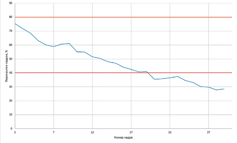 Рис. 3 Оценка распределения  перекрытия 1 кадра  с 30 последующими кадрами  видеопотока, попадающими  в рабочий диапазон 40–80 % Fig. 3 An estimation of the overlap  distribution of the 1st frame  with the 30 subsequent  frames of the video sequence  falling within the working  range of 40–80%