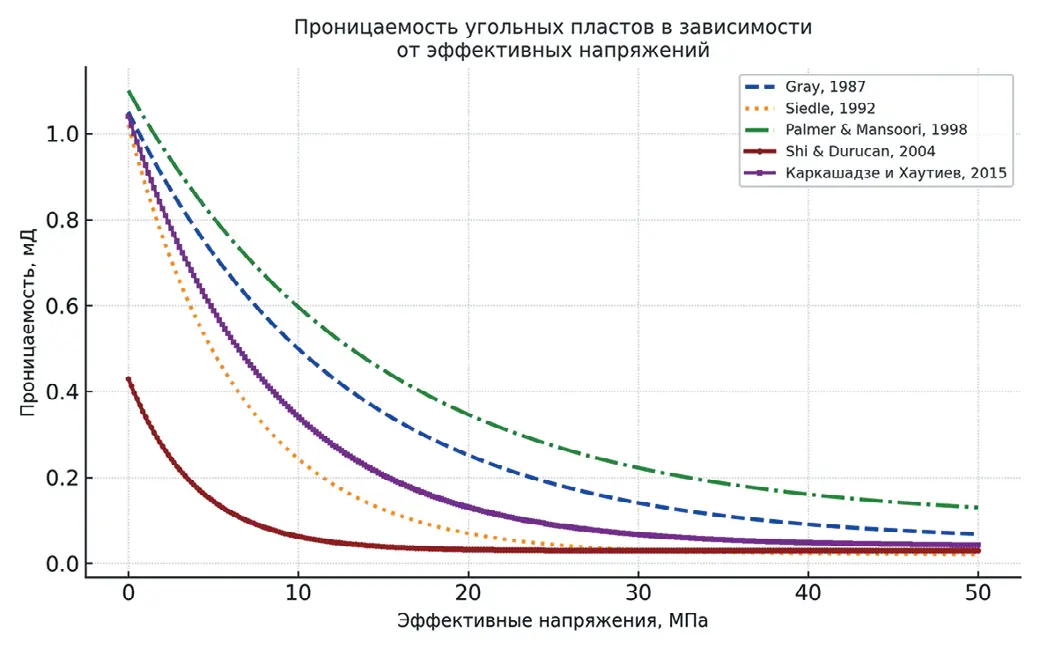 Рис. 2 Сводный график зависимостей  проницаемости от  эффективных напряжений  в разных моделях  (при принятых константах  Cp = 0.1 Па-1; k0 = 1×10-12 м2 (1 мД);  ∆εs = 0.5; S = 0.5; γ = 0.5;  φ0 = 0.03; φ = 0.02; E0 = 5×109;  E = 3×109) Fig. 2 A cross plot of permeability  dependencies on the effective  stresses in different models  (with the accepted constants  Cp = 0.1 Па-1; k0 = 1×10-12 м2 (1 мД);  ∆εs = 0.5; S = 0.5; γ = 0.5;  φ0 = 0.03; φ = 0.02;  E0 = 5×109;  E = 3×109)