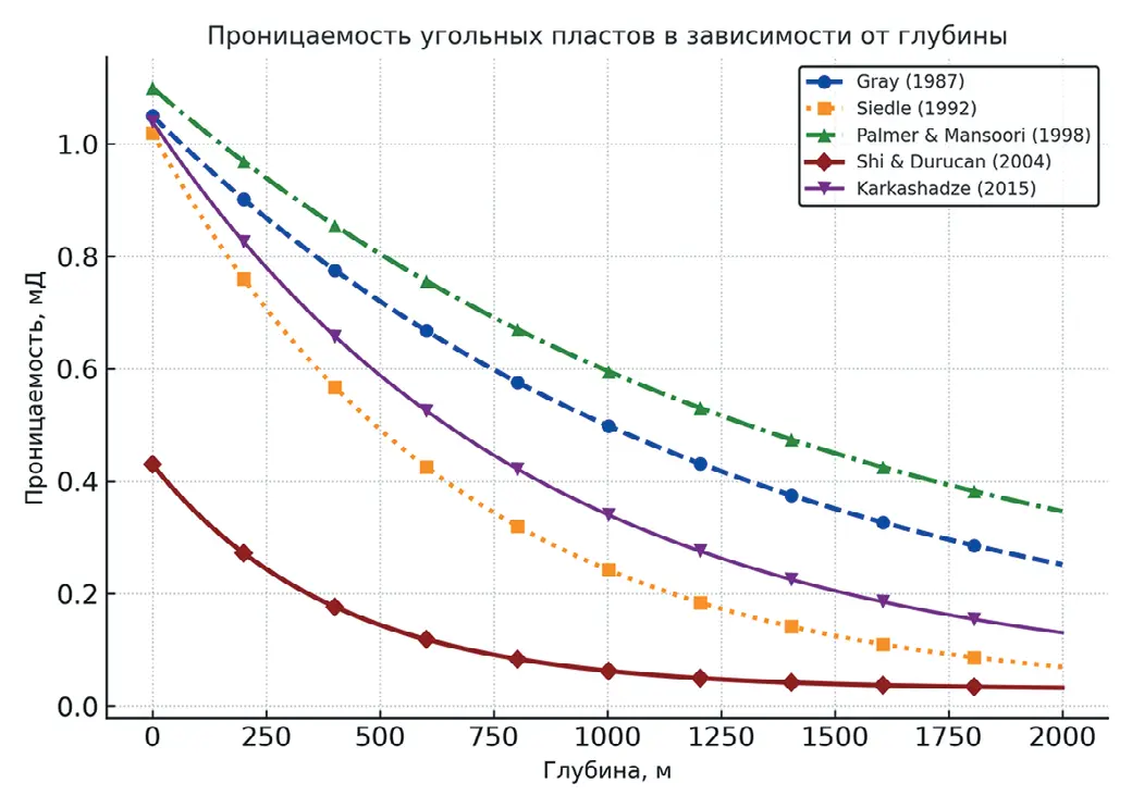 Рис. 2 Сводный график зависимостей  проницаемости от  эффективных напряжений  в разных моделях  (при принятых константах  Cp = 0.1 Па-1; k0 = 1×10-12 м2 (1 мД);  ∆εs = 0.5; S = 0.5; γ = 0.5;  φ0 = 0.03; φ = 0.02; E0 = 5×109;  E = 3×109) Fig. 2 A cross plot of permeability  dependencies on the effective  stresses in different models  (with the accepted constants  Cp = 0.1 Па-1; k0 = 1×10-12 м2 (1 мД);  ∆εs = 0.5; S = 0.5; γ = 0.5;  φ0 = 0.03; φ = 0.02;  E0 = 5×109;  E = 3×109)