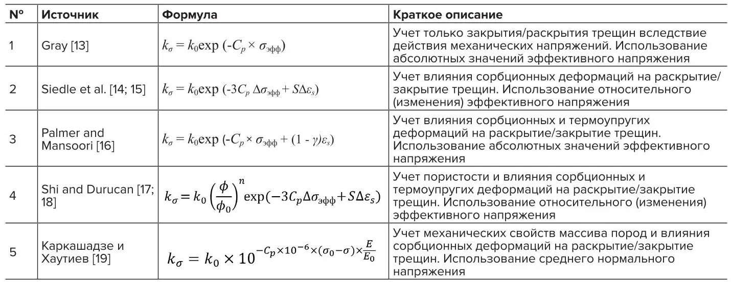 Таблица 1 Сравнение эмпирических зависимостей проницаемости угля от действующих напряжений Table 1 A comparison of the empirical dependencies of coal permeability and effective stresses