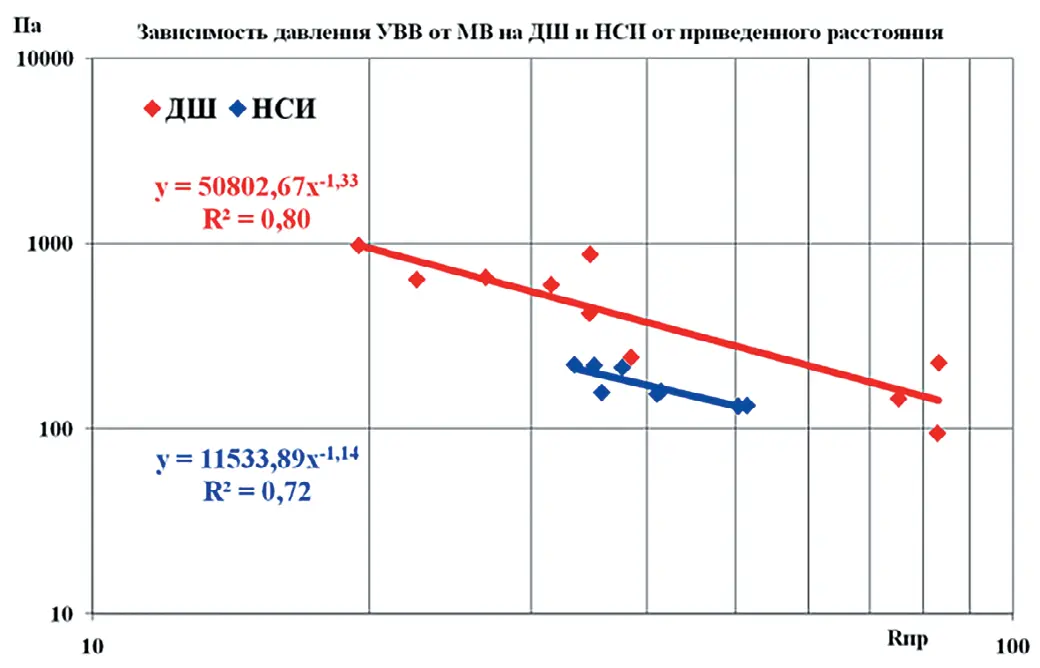 Рис. 3 Графики зависимости давления УВВ от приведенного расстояния для массовых взрывов на ДШ и НСИ