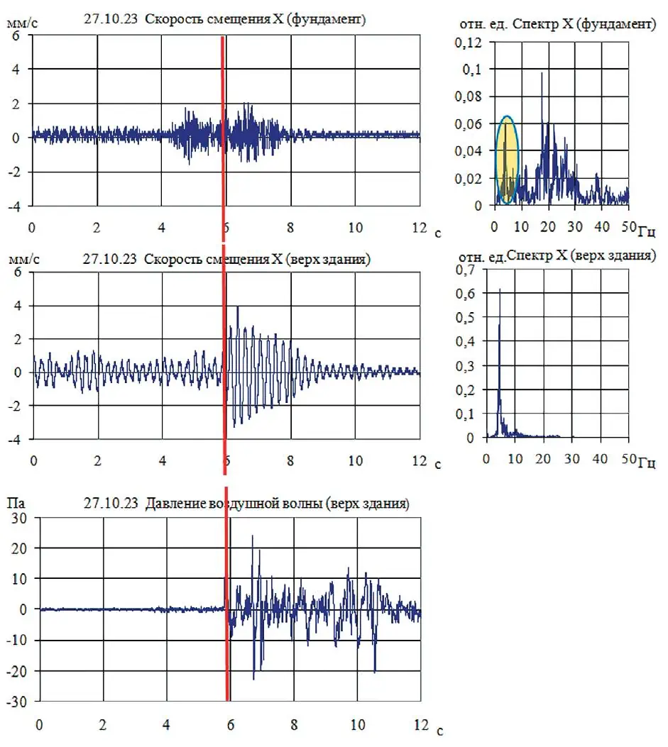 Рис. 4 Сейсмограммы и спектры колебаний фундамента, верха здания и время прихода ударной воздушной волны (красная линия) Fig. 4 Seismograms and vibration spectra of the foundation, top of the building and time of arrival of the air shock wave (red line)