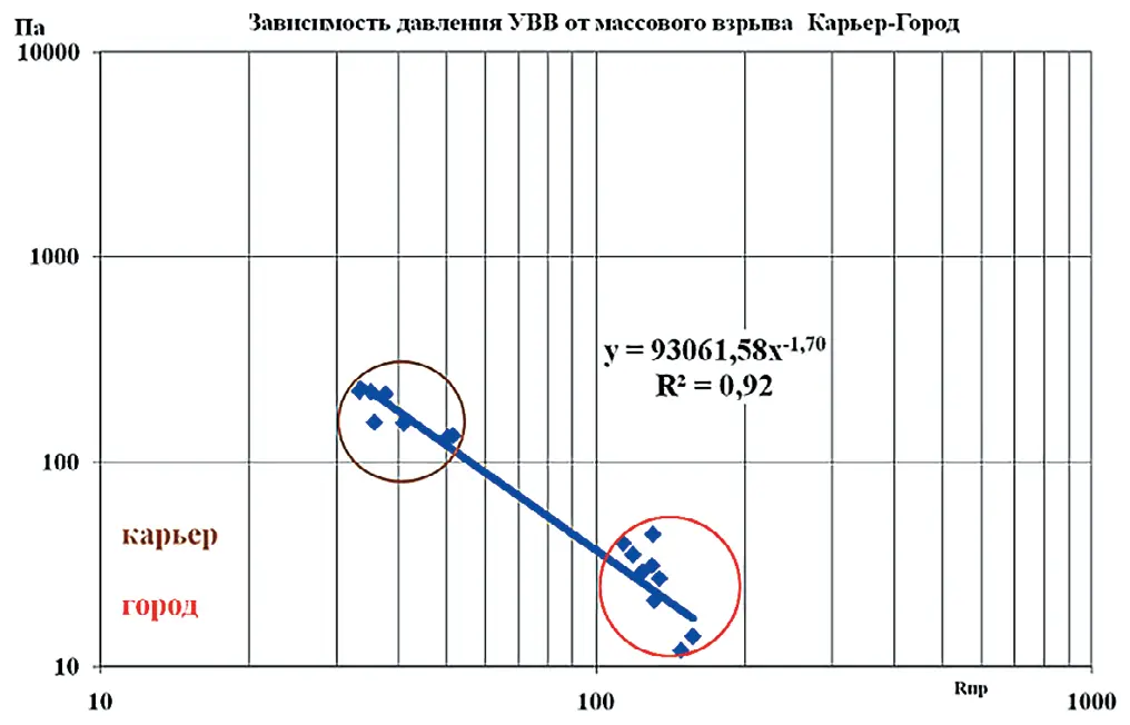 Рис. 5 Зависимость давления УВВ от приведенного расстояния для массовых взрывов, смонтированных НСИ Fig. 5 Dependence of the air shock pressure on the reduced distance for large-scale blasting using a non-electric blasting systems