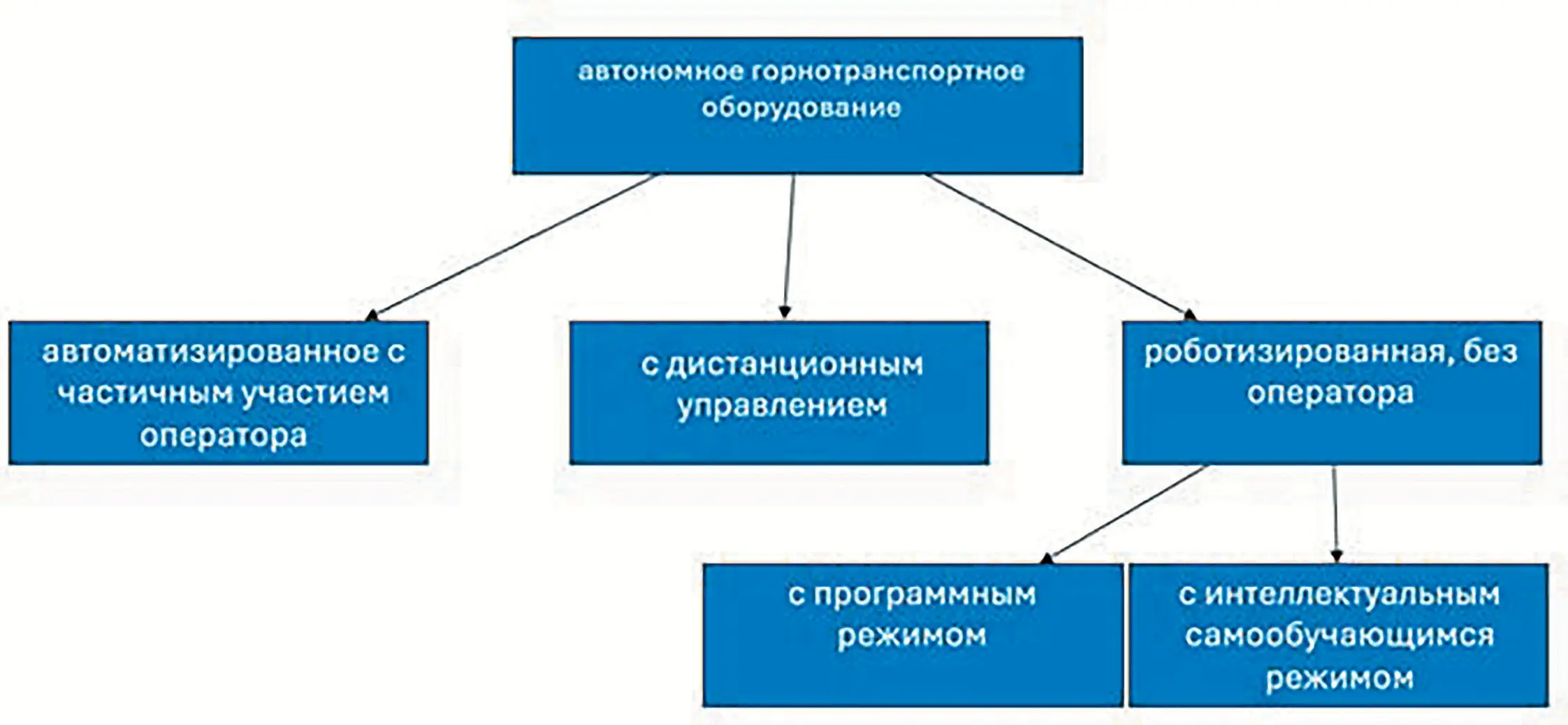 Рис. 1&nbsp;Систематизация автономного горнотранспортного оборудования Fig. 1&nbsp;Systematization of autonomous mining haulage equipment
