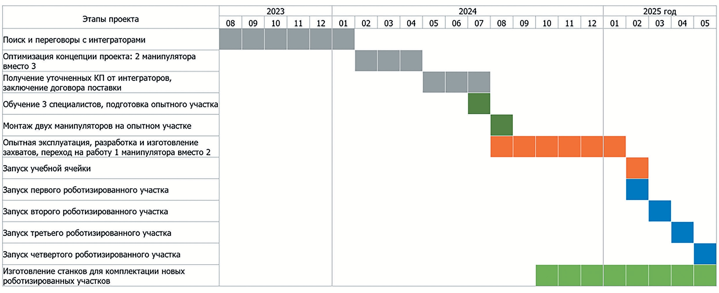 Рис. 1 Календарный график реализации проекта роботизации участков производства армокаркасов