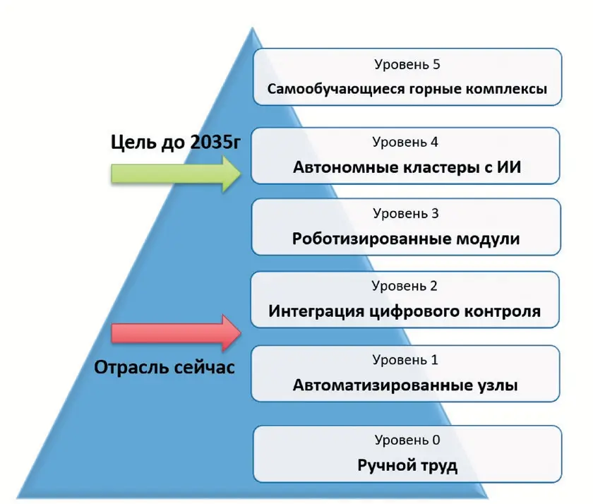 Рис. 2&nbsp;Место роботизации в горной отрасли: научные аспекты и прогнозы Fig. 2&nbsp;The place of robotic systems in the mining industry: scientific aspects and forecasts