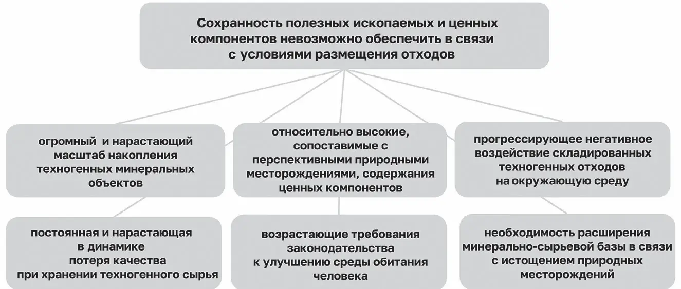 Рис. 2 Факторы,  обуславливающие  необходимость  эксплуатации  техногенных  минеральных  образований  Fig. 2. Factors driving the  need to develop  man-made mineral  formations