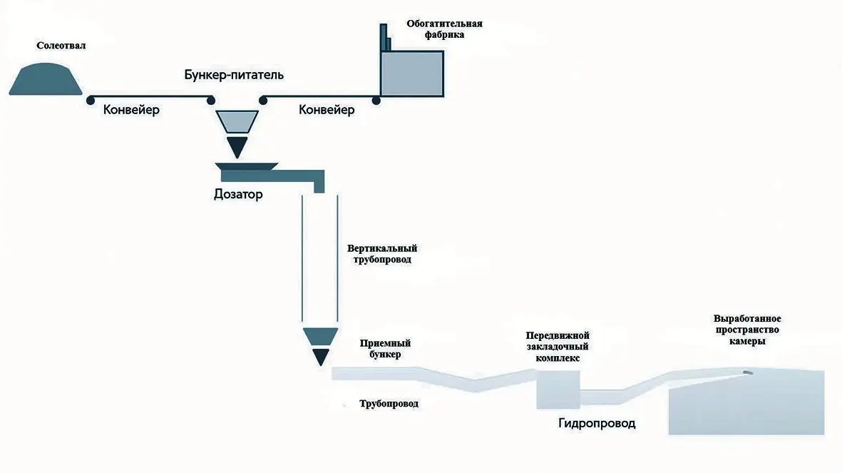 Рис. 5&nbsp;Технологическая схема ведения закладочных работ консолидированной закладкой