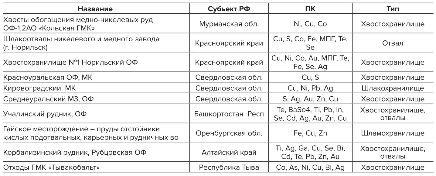 Таблица 2 Наиболее опасные техногенные объекты Table 2 The most hazardous man-made structures