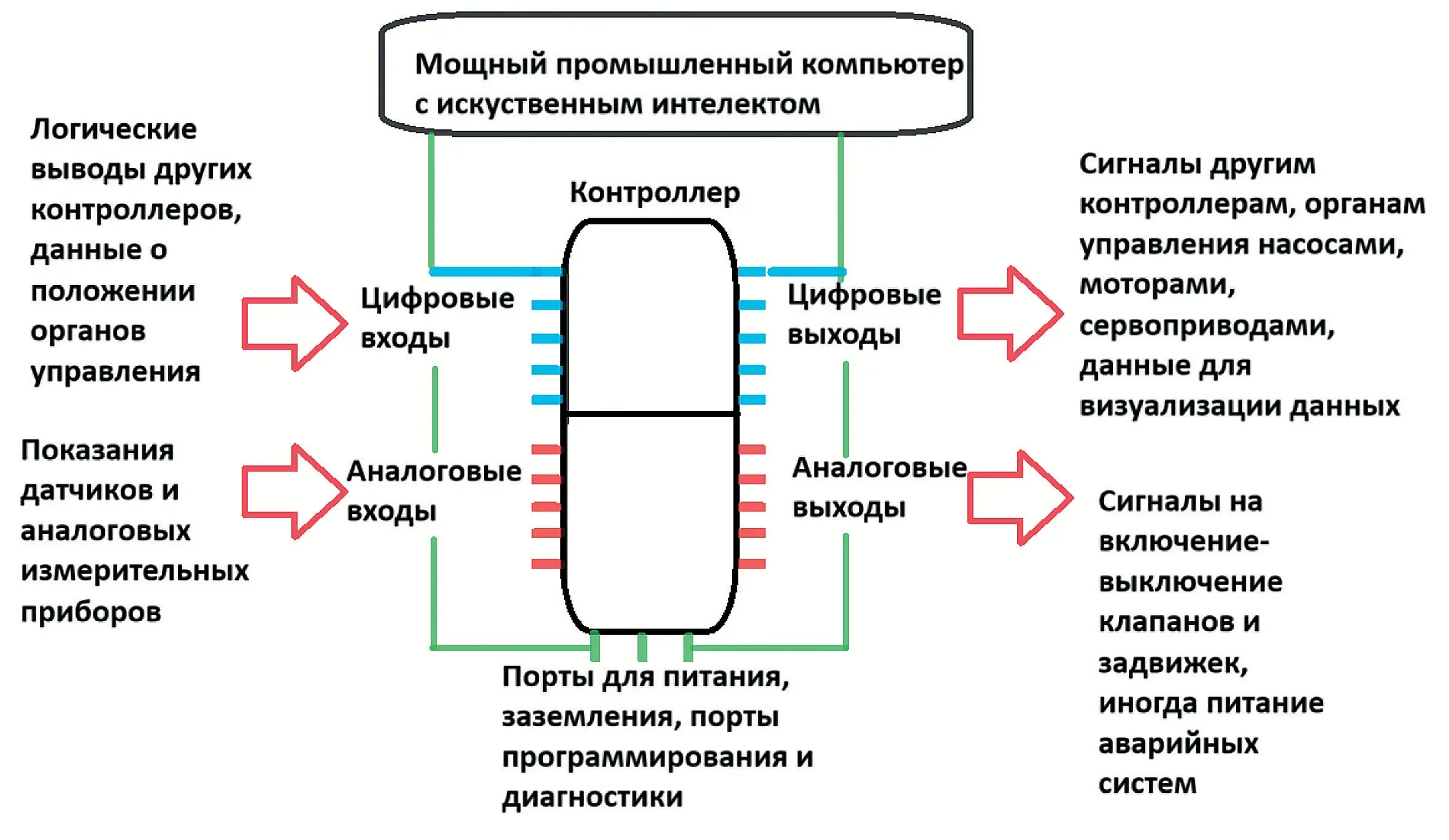 Рис. 1 Блок-схема контроля рабочих параметров современного проходческого комплекса со специальной надстройкой для роботизации с применением методов искусственного интеллекта Fig. 1 A block diagram of the control system for the operating parameters of a modern tunnelling system with a dedicated add-on for autonomous operation using AI technologies