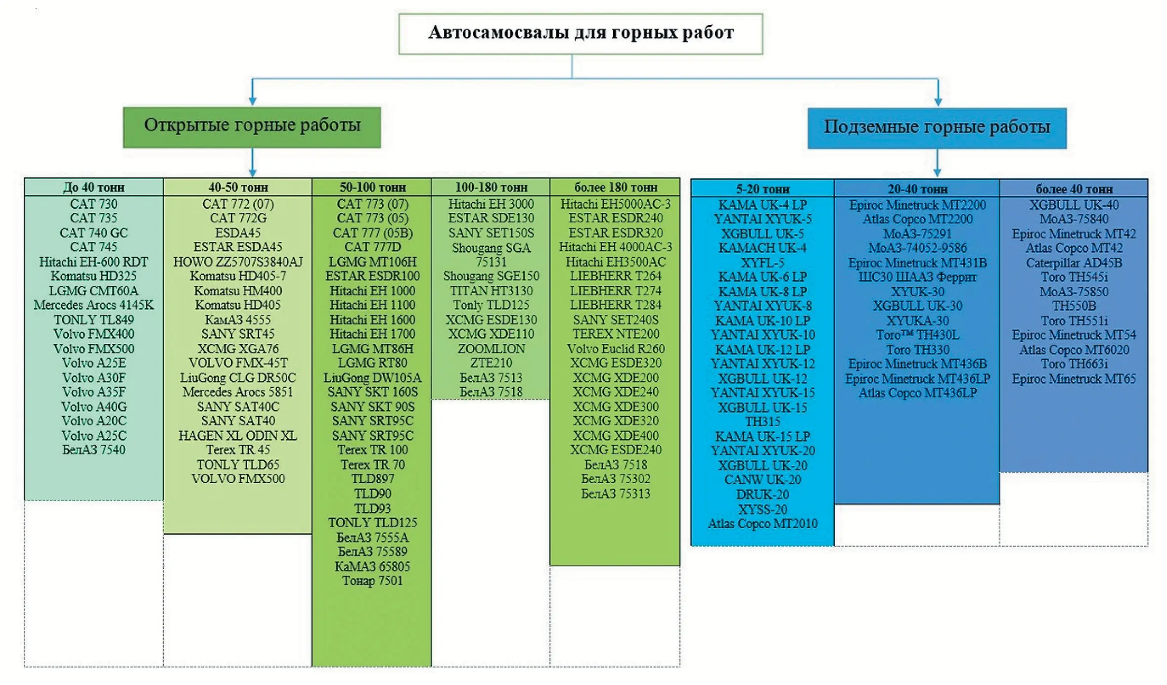 Рис. 1 Модельный ряд автосамосвалов для горных работ  Fig. 1 A range of dump truck models for mining operations