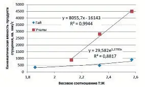 Рис. 4 Изменение кинематической вязкости с уменьшением влажности