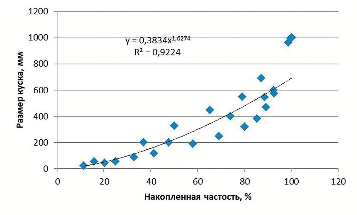 Рис. 6 Гранулометрический состав руды при системе разработки подэтажного обрушения с торцевым выпуском Источник: Анализ состояния и сохранности&nbsp;взрывных скважин при ведении БВР&nbsp;(с предоставлением рекомендаций и&nbsp;предложений по ведению взрывных&nbsp;работ). Отчет о НИР. Магнитогорск;&nbsp;Кировск: ООО «Маггеоэксперт»; 2018. 54 с.