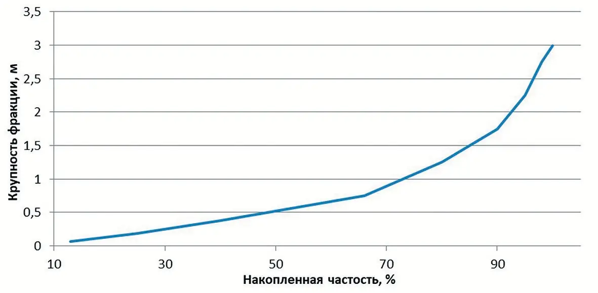 Рис. 7 Гранулометрический состав руды при ее самообрушении&nbsp;  Fig. 7&nbsp;Particle size distribution&nbsp;of ore in uncontrolled caving