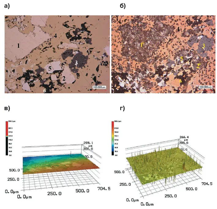 Рис. 3 Снимки поверхности аншлифа  поликомпонентой руды до (а, в)  и после (б, г) контакта  c реагентом ПирроДТК:  1, 2 – пирит;  3 – шеелит;  4 – халькопирит;  5 – арсенопирит;  6 – алюмосиликат;  1*, 2* – новообразования на  пирите;  в, г – 3D изображения  (лазерный микроскоп Keyence  VK-9700) Fig. 3 Images of a polycomponent  ore polished section surface  before (а, в) and after (б, г)  contact with the PyrroDTC  reagent:  1, 2 – pyrite;  3 – scheelite;  4 – chalcopyrite;  5 – arsenopyrite;  6 – aluminosilicate;  1*, 2* – new formations on  pyrite;  в, г – 3D images (Keyence VK9700 VP laser microscope)