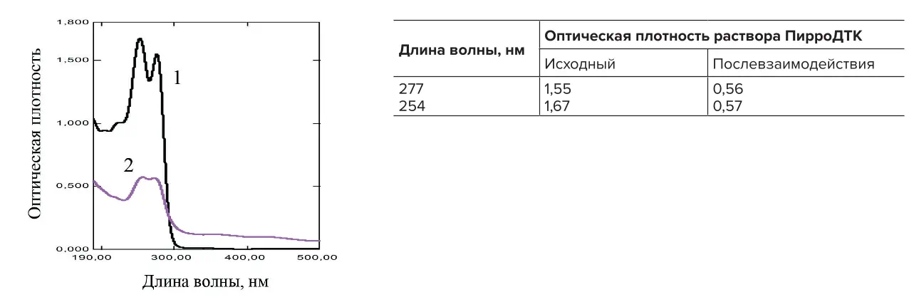 Рис. 5 УФ-спектры исходного раствора  ПирроДТК (1) и после взаимодействия  с халькопиритом (2) Fig. 5 UV spectra of the initial PyrroDTC  solution (1) and after its interreaction  with chalcopyrite (2)