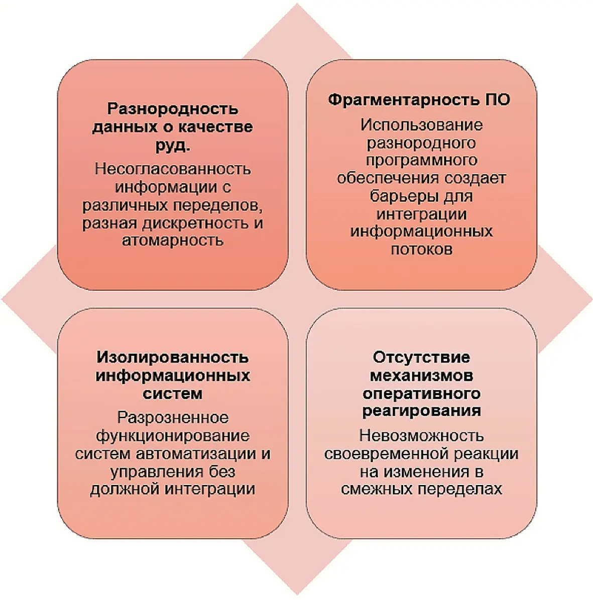 Рис. 1&nbsp;Существующая проблематика и ключевые вызовы Fig. 1 Existing issues and key challenges