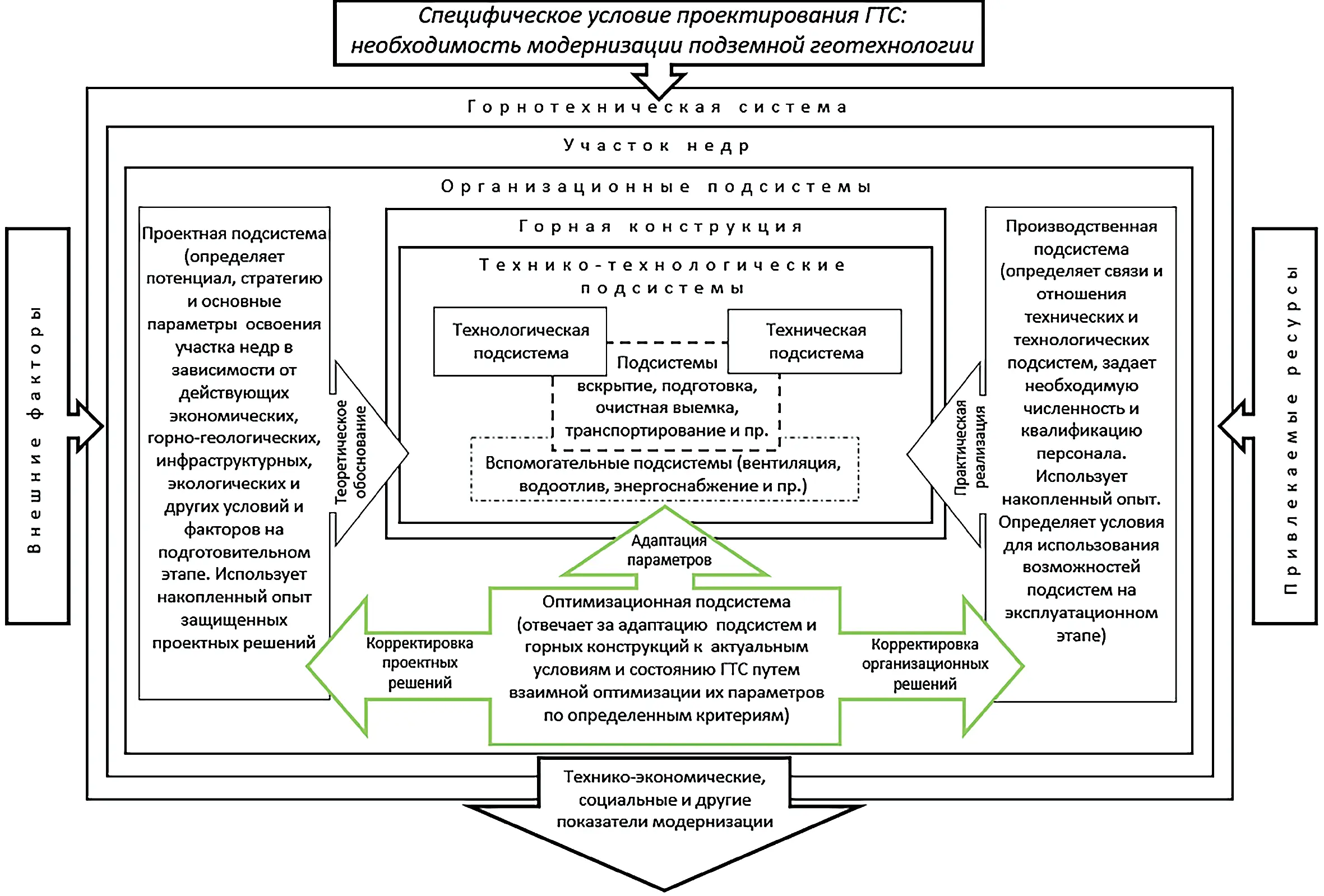 Рис. 1 Блок-схема модернизации подземной геотехнологии  Fig. 1 A block diagram of upgrading an underground mining system