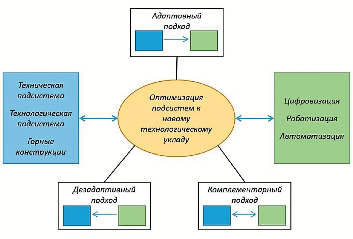 Рис. 2 Схема оптимизации основных  элементов ГТС к новому  технологическому укладу Fig. 2 A schematic diagram of  optimizing key elements of  the mining system for the new  technological mode