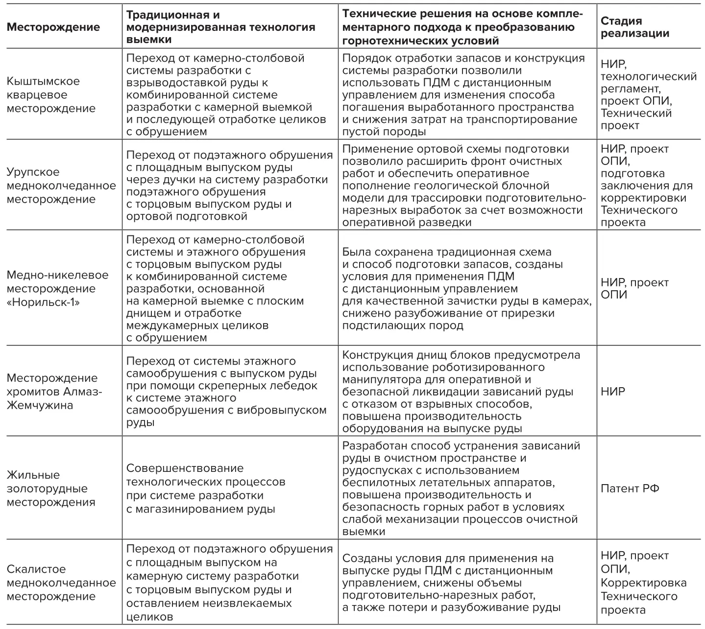 аблица Технические решения при модернизации подземной геотехнологии на основе комплементарного подхода к взаимной оптимизации подсистем ГТС  Table Technical solutions in upgrading underground mining systems based on a complementary approach to mutual optimization of mining subsystems