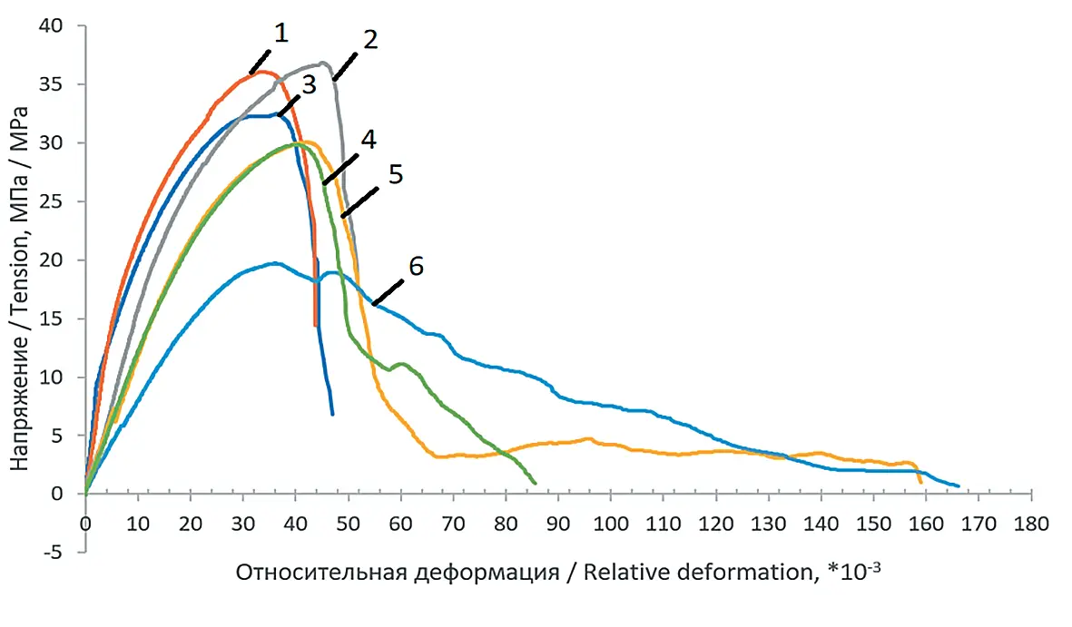 Рис. 1 График деформирования образцов сильвинита под нагрузкой до (1–3) и после погружения (4–6) в гидрозакладочные расходы на 36 сут