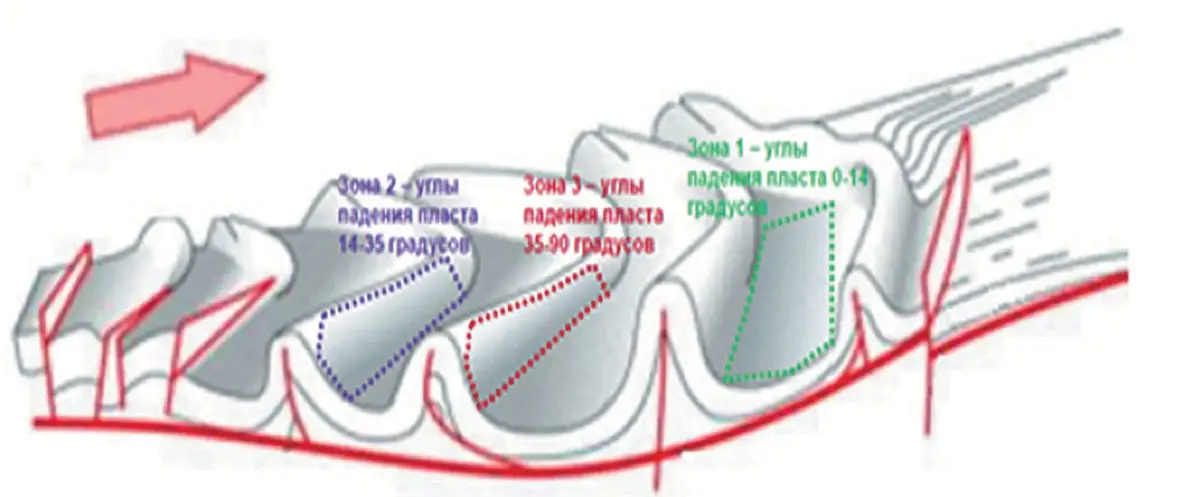 Рис. 2&nbsp;Выкопировка с фактического сводного разреза по главному северо-западному вентиляционному штреку Fig. 2&nbsp;An extract from the actual composite section along the main north-western ventilation drift