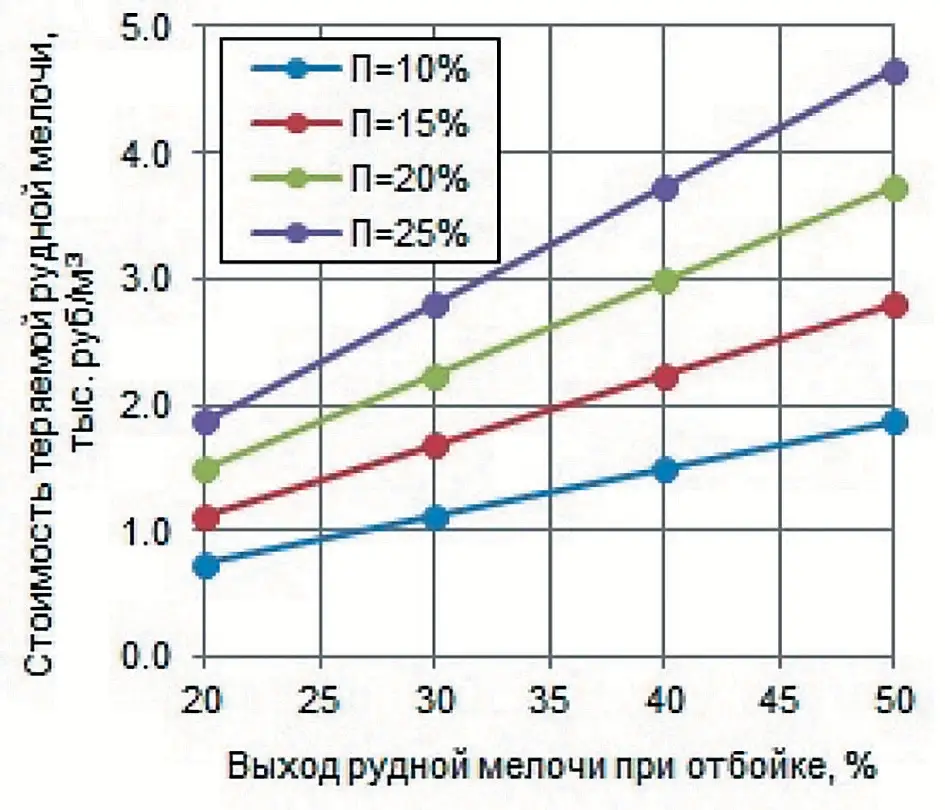 Рис. 1 Зависимости стоимости теряемой рудной мелочи при потерях П = 10, 15, 20, 25% от выхода переизмельченных фракций при отбойке и общего уровня потерь при системе разработки с обрушением Fig. 1 Dependences of the cost of lost ore fines with the losses of 10, 15, 20, 25% on the production of the overcrushed fractions when stoping and the overall level of losses in a caving mining system