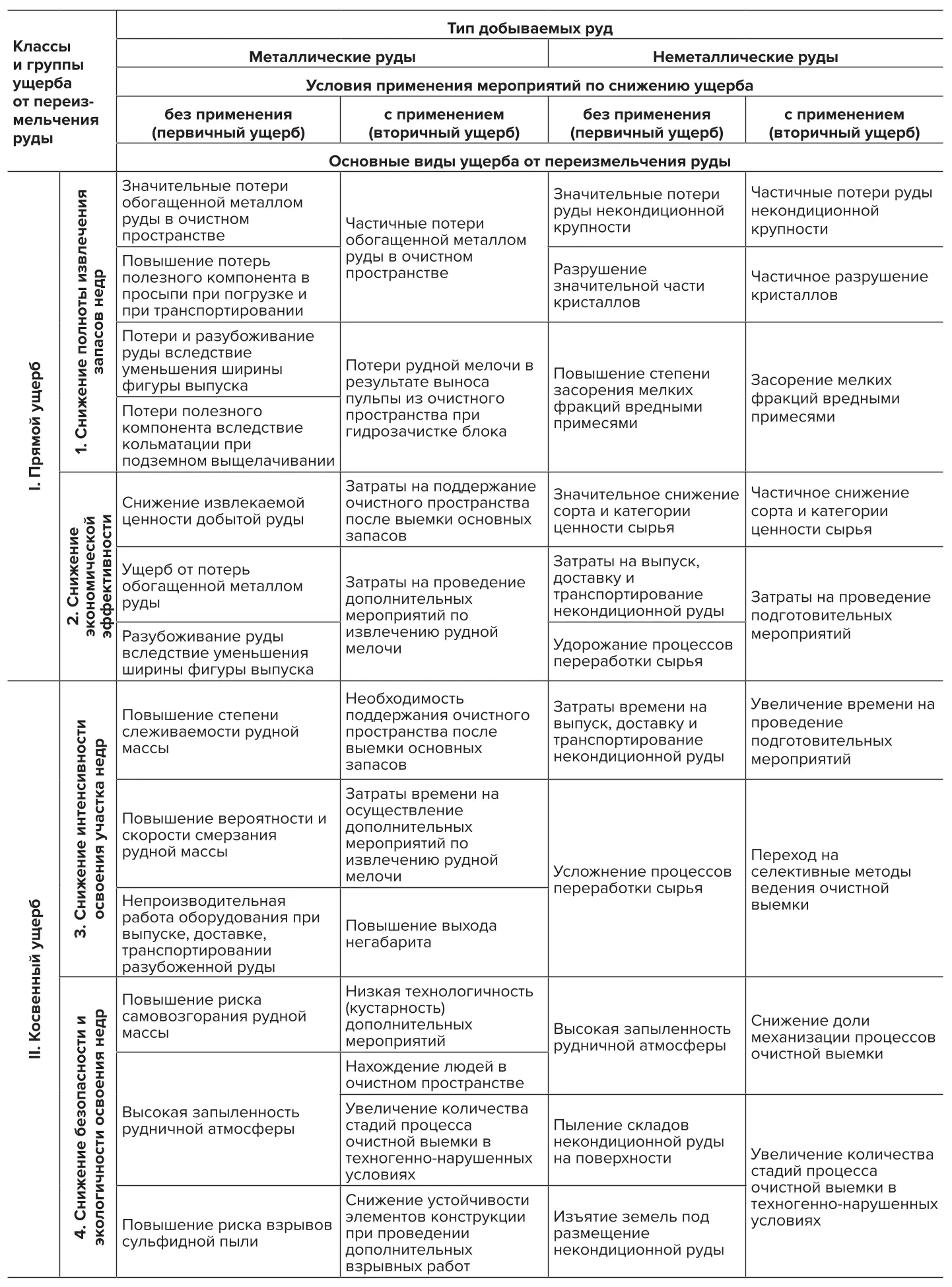 Таблица 1&nbsp;Систематизация видов ущерба от переизмельчения руды Table 1&nbsp;Systematization of the damage types from ore overbreaking