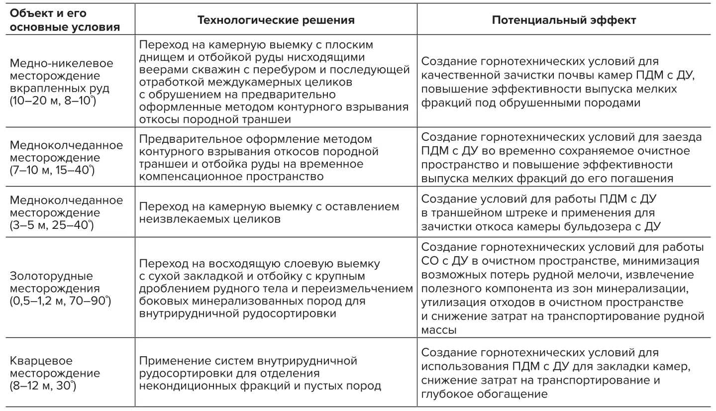 Таблица 2 Технологические решения по снижению ущерба от переизмельчения руды с использованием дистанционно управляемого оборудования Table 2 Technological solutions to reduce damage from ore overcrushing using remotely controlled equipment