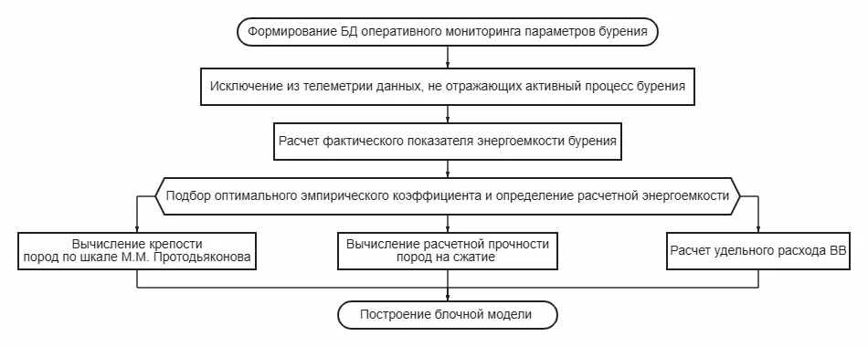 Рис. 1&nbsp;Схема технологического процесса оценки прочности массива по данным телеметрии Fig. 1. Flowchart of the process of assessing the rock mass hardness ratio using telemetry data