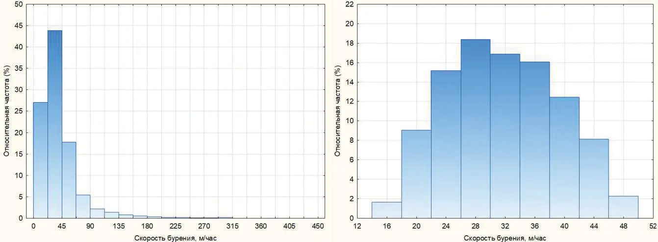 Рис. 2&nbsp;Распределение скоростей бурения до и после статистической фильтрации Fig. 2. Distribution of the drilling rates before and after statistical filtering