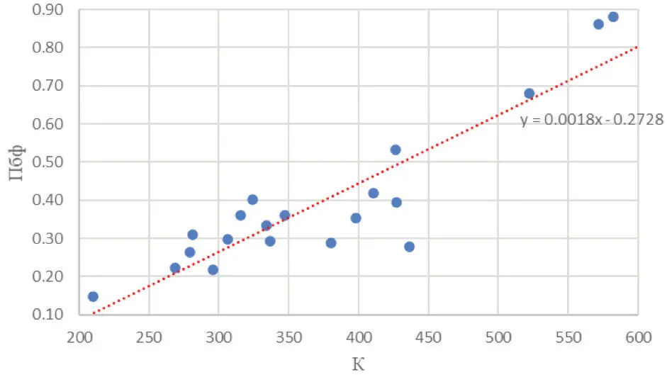 Рис. 3&nbsp;График зависимости К от П6 по станкам Epiroc DML Fig. 3. A graph showing the dependence of K on P6 for the Epiroc DML drilling rigs