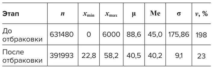 Таблица 1&nbsp;Исходные данные до и после статистической обработки Table 1. Initial data before and after statistical processing