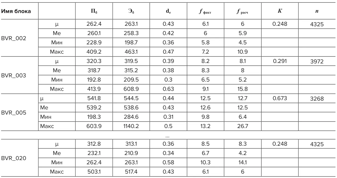 Таблица 2 Вычисление калибровочных коэффициентов для станков Epiroc  Table 2 Calculation of the calibration coefficients for the Epiroc drilling  rigs