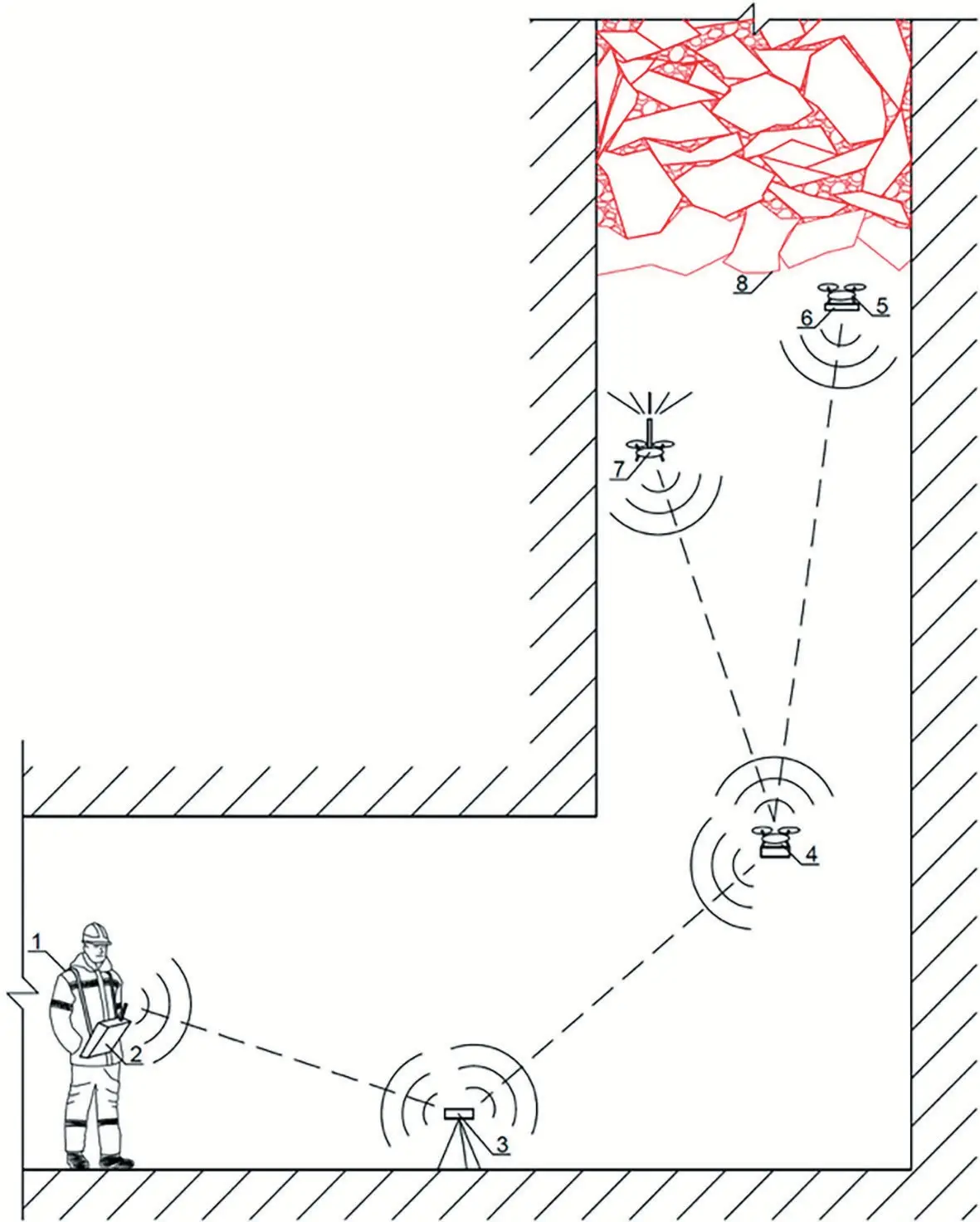Рис. 1 Схема применения БПЛА при устранении зависаний: 1 – оператор; 2 – пульт управления; 3 – стационарный ретранслятор радиосигнала; 4 – БПЛА с нагрузкой в виде ретранслятора радиосигнала; 5 – БПЛА с нагрузкой в виде ВВ; 6 – заряд ВВ; 7 – БПЛА с нагрузкой в виде источника света; 8 – зависание горной массы