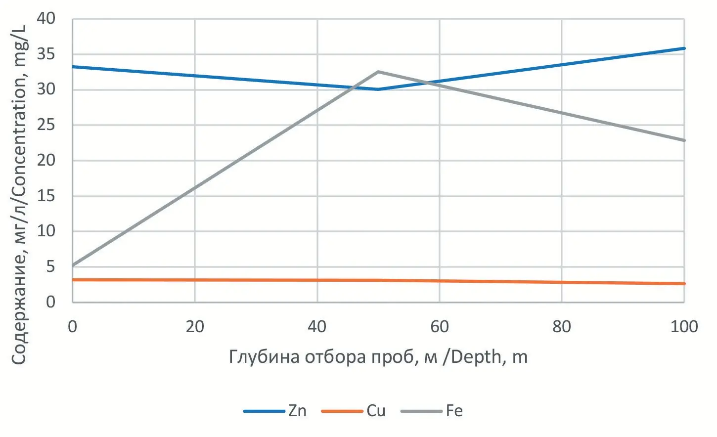 Рис. 1 Вертикальное распределение  концентраций Zn, Cu и Fe в  чаше карьера  Fig. 1 Vertical distribution of the Zn,  Cu, and Fe concentrations in  the pit bowl