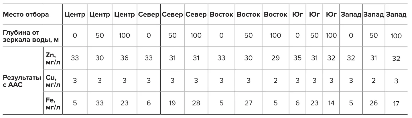 Таблица 1 Распределение концентраций Zn, Cu и Fe в затопленном карьере по вертикали и сторонам света (глубины 0, 50 и 100 м) согласно результатам AAC