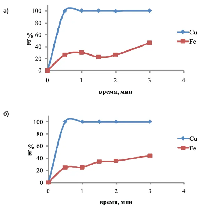 Рис. 1 Значение извлечения ионов меди и железа из образцов подотвальных вод ПО-1 (а) и ПО-2 (б) с Mextral 984H в керосине от времени контакта фаз  Fig. 1 The value of copper and iron ion extraction from the PO-1 (а) and ПО-2 (б) underspoil water samples with Mextral 984H in kerosene as a function of the phase contact time
