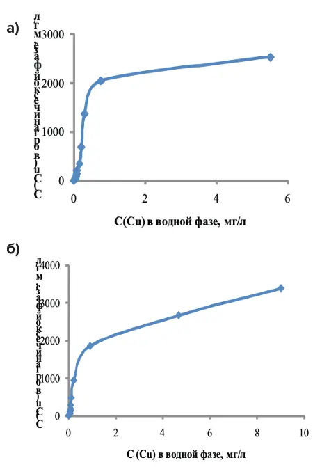 Рис. 2 Изотермы экстракции Cu (II) с Mextral 984H в керосине из подотвальных вод: а – ПО-1; б – ПО-2  Fig. 2 Cu (II) extraction isotherms with Mextral 984H in kerosene from the underspoil waters: а – PO-1; б – PO-2