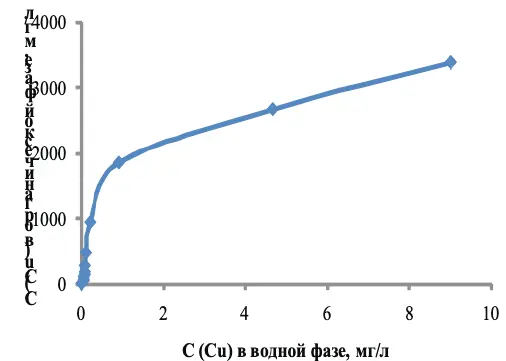 Рис. 3 Изотерма экстракции Cu (II) из подотвальных вод ПО-1 при использовании Acorga M5774 в керосине  Fig. 3 Isotherm of Cu (II) extraction from the underspoil waters of PO-1 using Acorga M5774 in kerosene