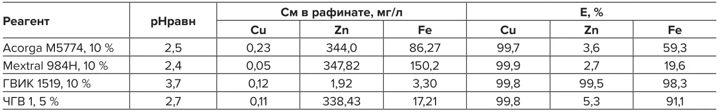 Таблица 2 Степень извлечения и остаточная концентрация Cu, Zn Fe (II, III) в водной фазе при экстракции металлов из подотвальных вод ПО-1  Table 2 The extraction rate and the residual concentration of Cu, Zn, Fe (II, III) in the aqueous phase during metal extraction from the PO-1 underspoil waters