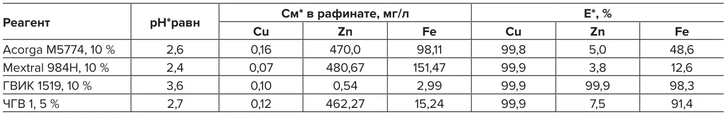 Таблица 3 Степень извлечения и остаточная концентрация Cu, Zn Fe (II, III) в водной фазе при экстракции металлов из подотвальных вод ПО-2  Table 3 The extraction rate and the residual concentration of Cu, Zn, Fe (II, III) in the aqueous phase during metal extraction from the PO-2 underspoil waters